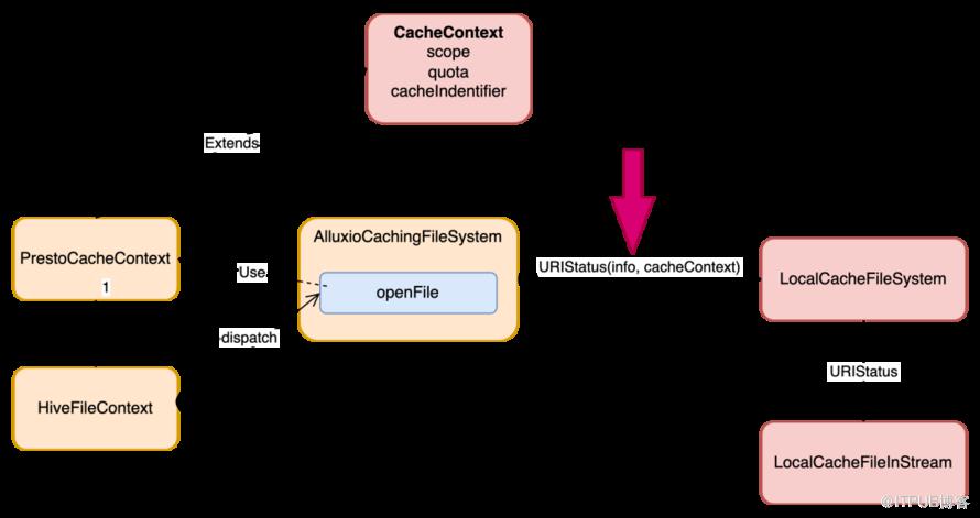 Alluxio Local Cache 加速 Presto 查詢在 Uber 的應用