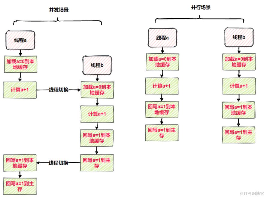 小白也能看懂的Java記憶體模型