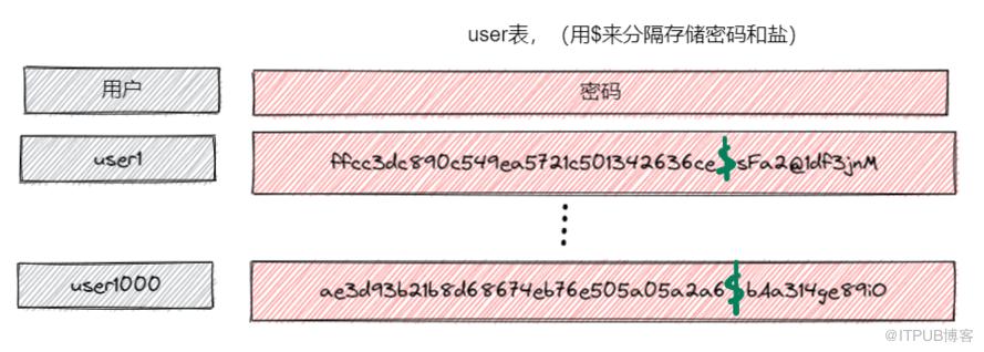 資料庫到底應該如何儲存密碼？