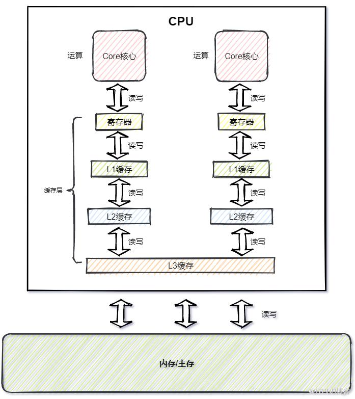 小白也能看懂的Java記憶體模型