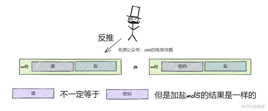 資料庫到底應該如何儲存密碼？