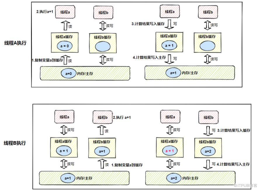 小白也能看懂的Java記憶體模型