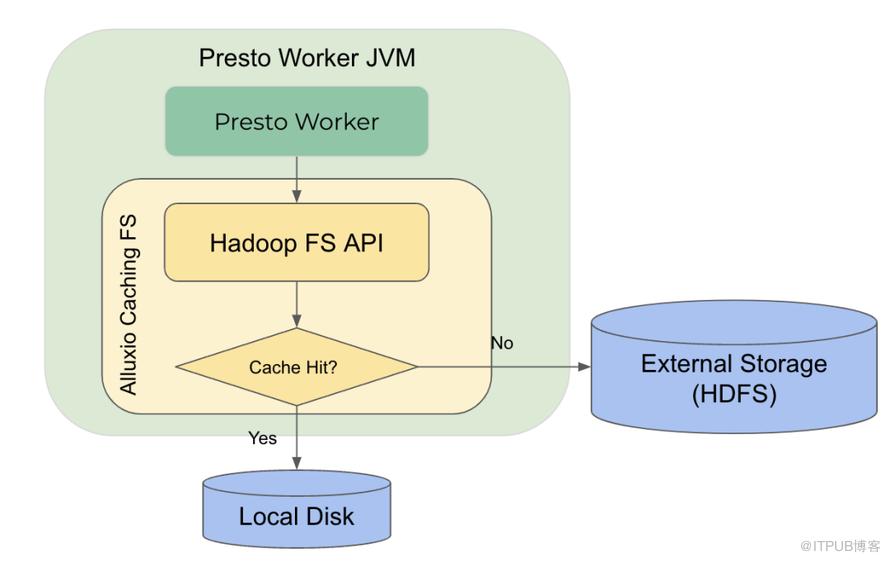 Alluxio Local Cache 加速 Presto 查詢在 Uber 的應用