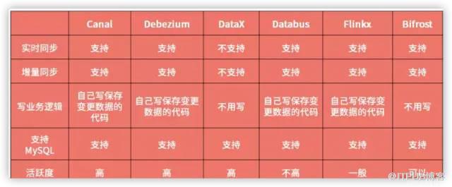 阿里終面：業務主表讀寫緩慢如何最佳化？