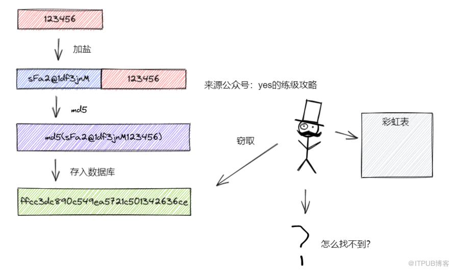 資料庫到底應該如何儲存密碼？