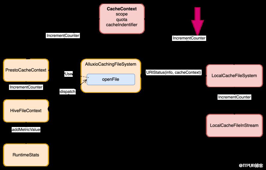 Alluxio Local Cache 加速 Presto 查詢在 Uber 的應用