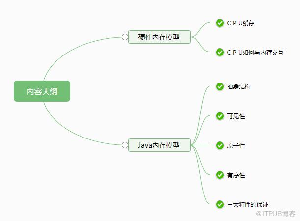 小白也能看懂的Java記憶體模型