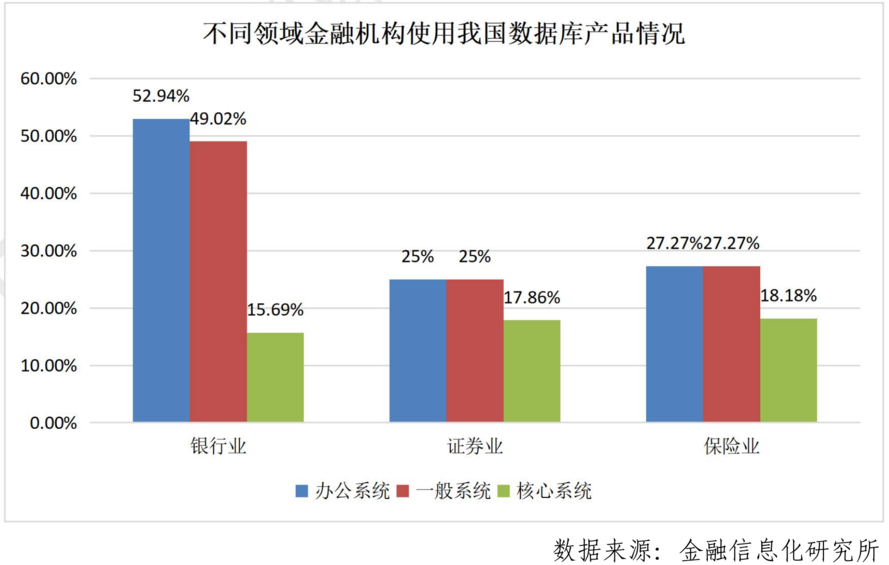 ​国产数据库在金融业应用现状如何?