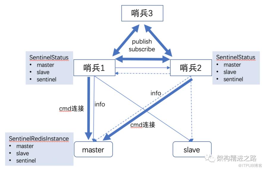 超全面Redis分散式高可用方案：哨兵機制