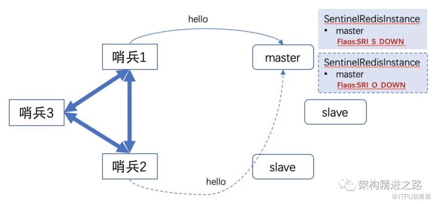 超全面Redis分散式高可用方案：哨兵機制