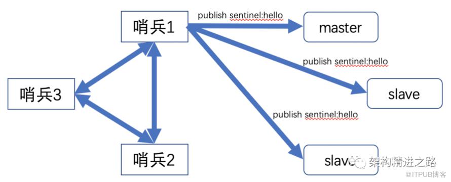 超全面Redis分散式高可用方案：哨兵機制