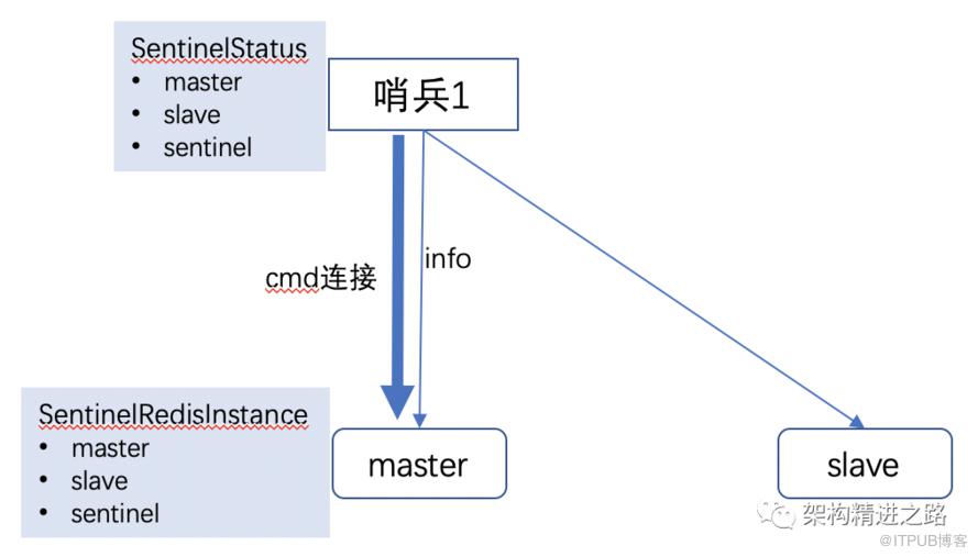 超全面Redis分散式高可用方案：哨兵機制