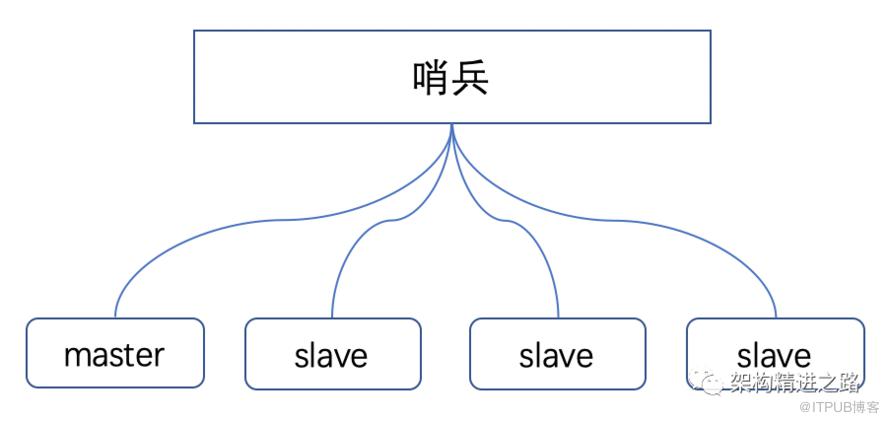 超全面Redis分散式高可用方案：哨兵機制