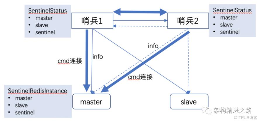 超全面Redis分散式高可用方案：哨兵機制