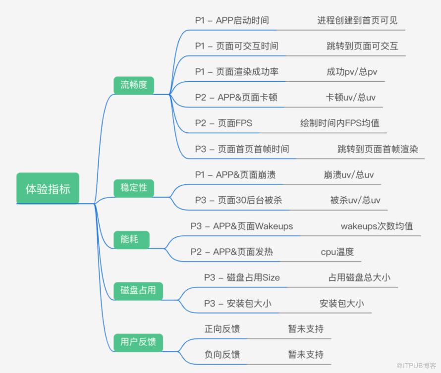 使用者體驗數字化平臺落地