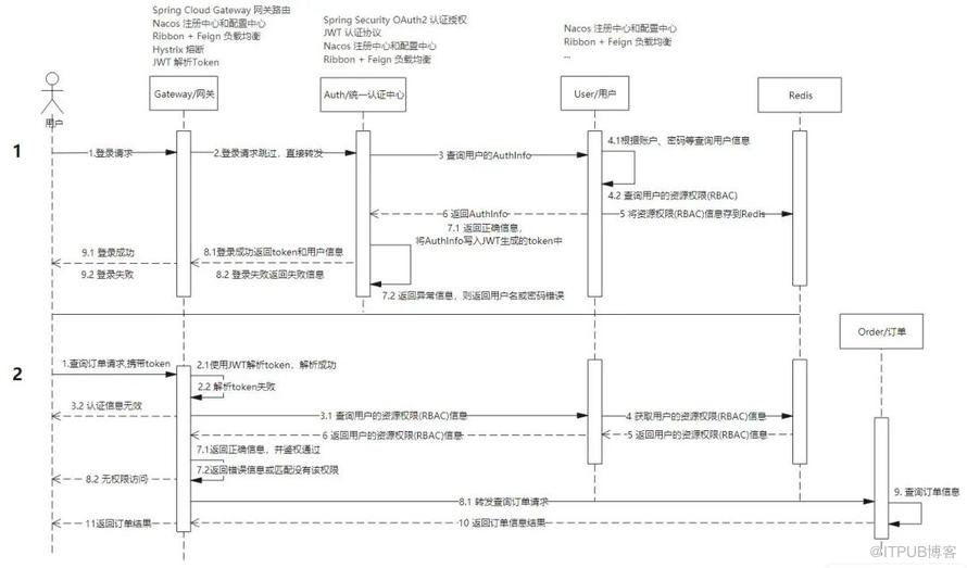 我懂了，原來這就是4+1架構模型！