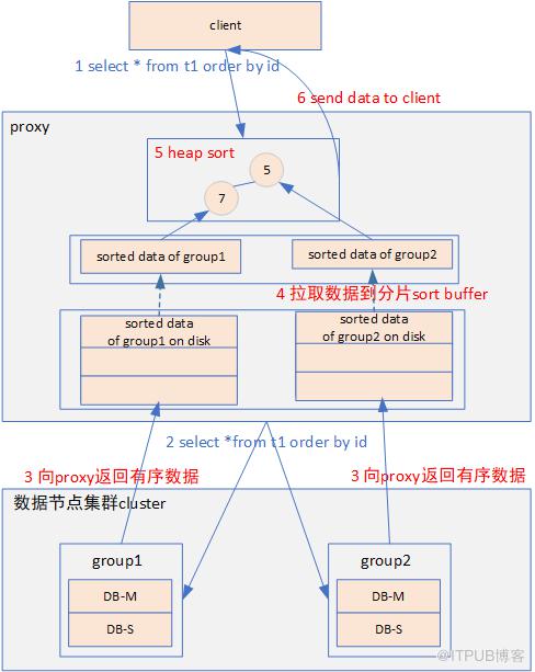 分散式資料庫排序及最佳化