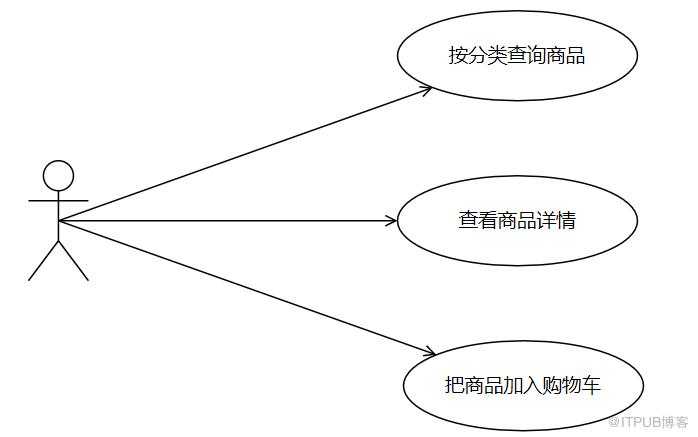 我懂了，原來這就是4+1架構模型！