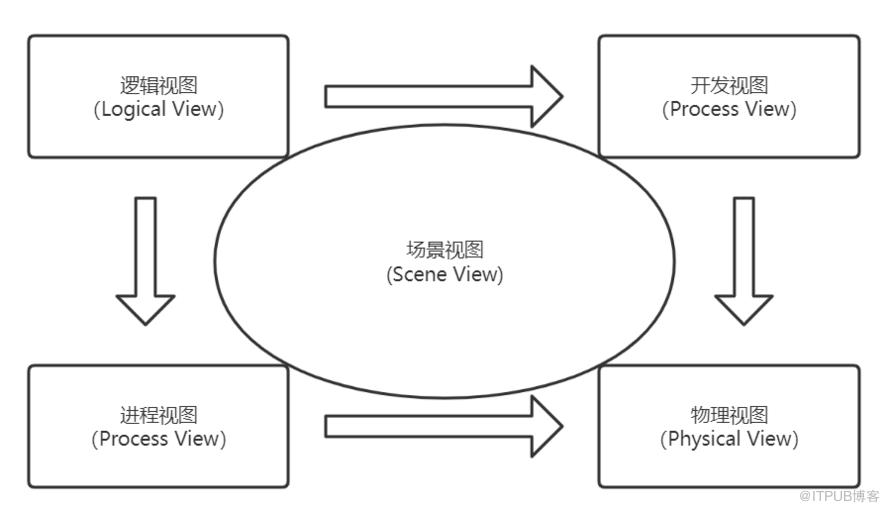 我懂了，原來這就是4+1架構模型！