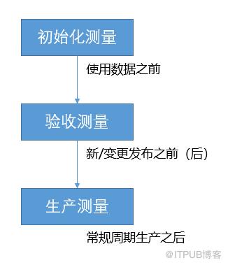 B站的資料質量管理——理論大綱與實踐