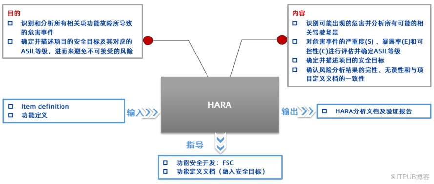 經緯恆潤SOA功能安全開發方案, 助力車企軟體定義汽車