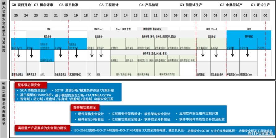 經緯恆潤SOA功能安全開發方案, 助力車企軟體定義汽車