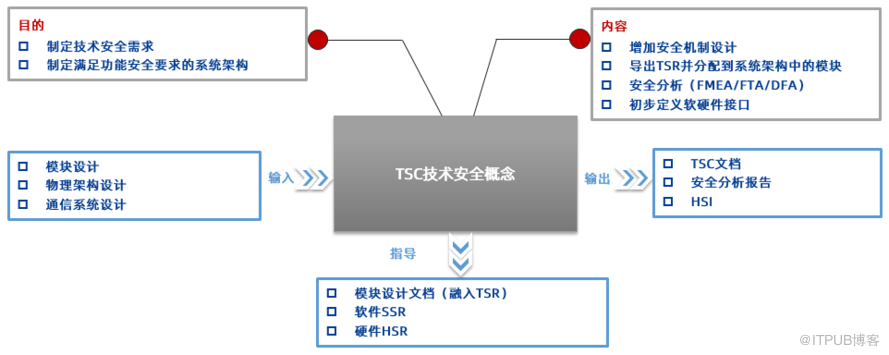 經緯恆潤SOA功能安全開發方案, 助力車企軟體定義汽車