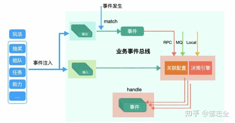 搞定营销活动-活动流程编排（架构设计思路）
