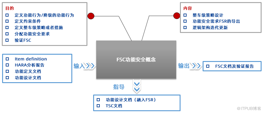 經緯恆潤SOA功能安全開發方案, 助力車企軟體定義汽車