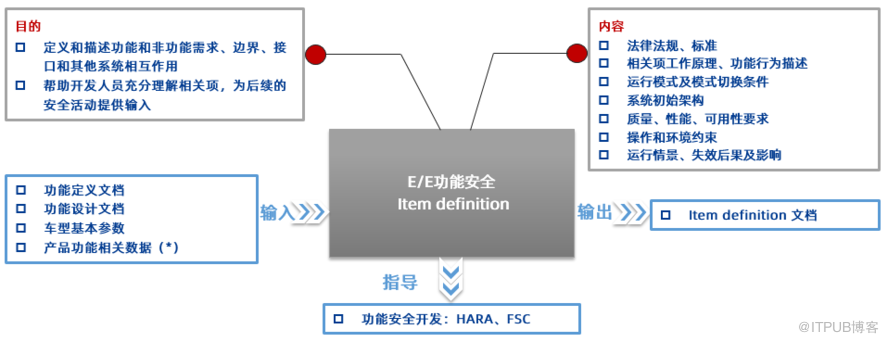 經緯恆潤SOA功能安全開發方案, 助力車企軟體定義汽車