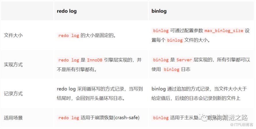 硬核乾貨！一文掌握 binlog 、redo log、undo log