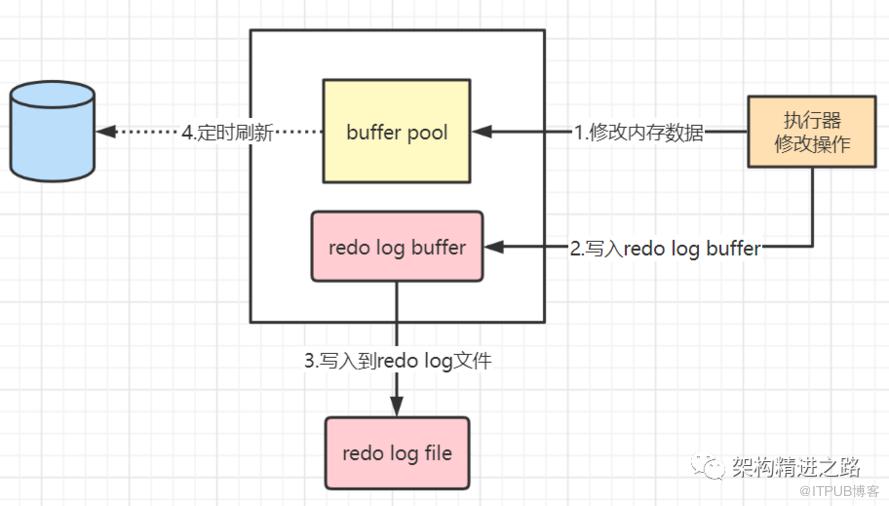 硬核乾貨！一文掌握 binlog 、redo log、undo log