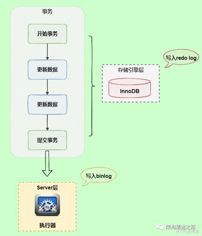 硬核乾貨！一文掌握 binlog 、redo log、undo log