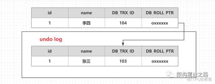 硬核乾貨！一文掌握 binlog 、redo log、undo log