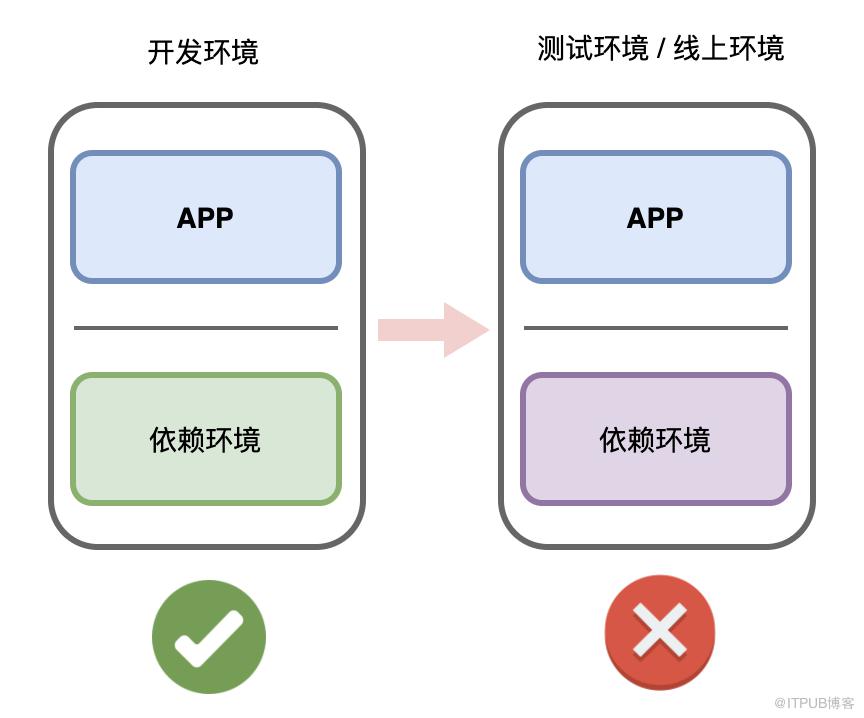 還不懂Docker？一個故事安排的明明白白！