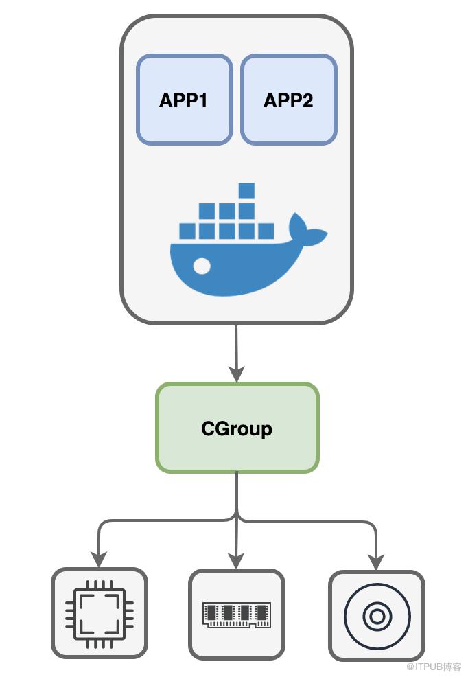 還不懂Docker？一個故事安排的明明白白！