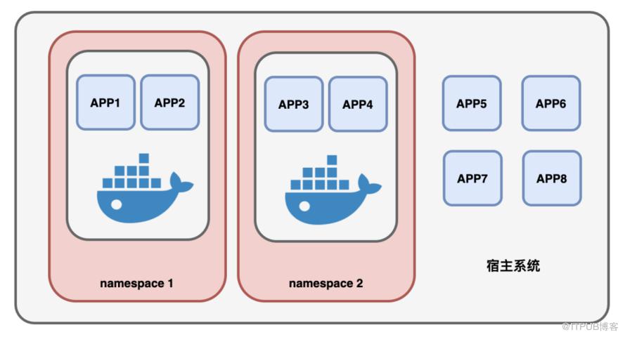 還不懂Docker？一個故事安排的明明白白！