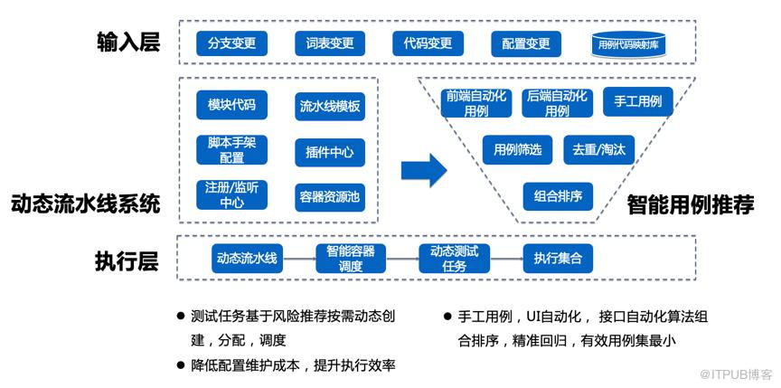 AI技術在基於風險測試模式轉型中的應用