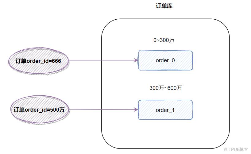 分庫分表經典15連問