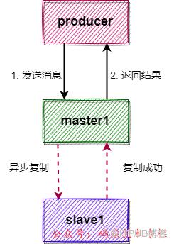 搭了一個RocketMQ高可用叢集，同事直呼哇塞！