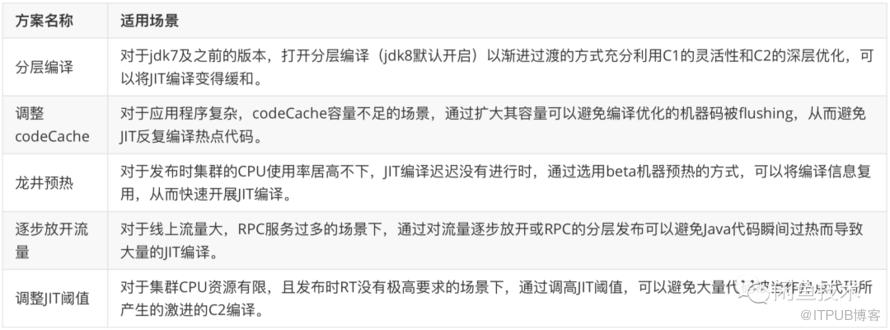 談談Java應用釋出時CPU抖動的最佳化