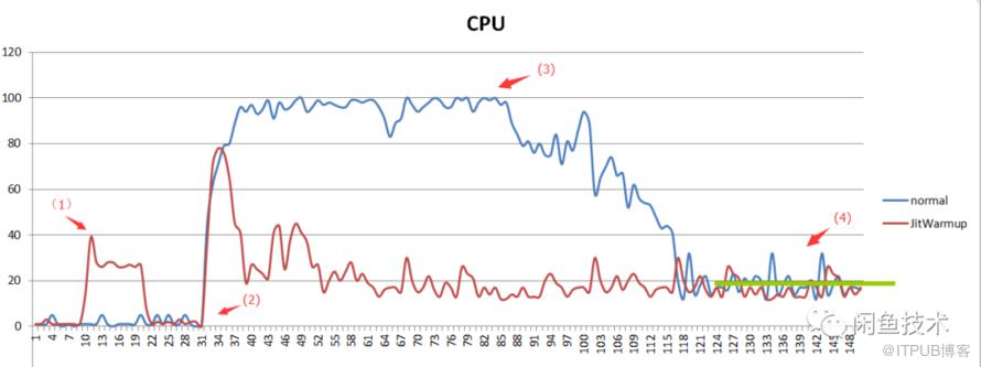 談談Java應用釋出時CPU抖動的最佳化