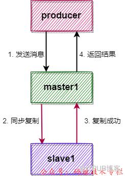 搭了一個RocketMQ高可用叢集，同事直呼哇塞！