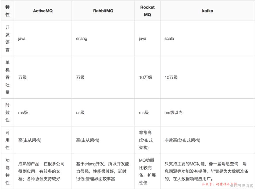 搭了一個RocketMQ高可用叢集，同事直呼哇塞！