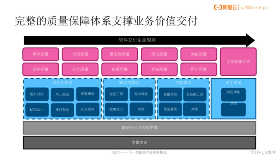 談談如何提升應用釋出的質量？