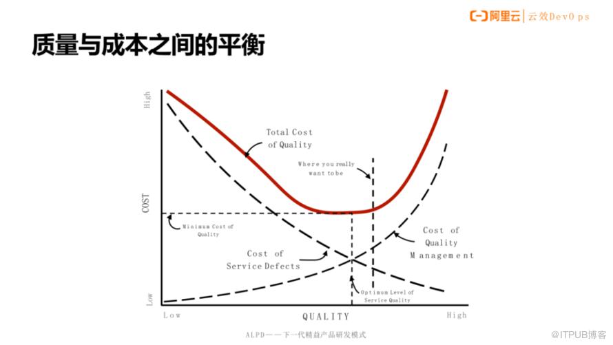 談談如何提升應用釋出的質量？