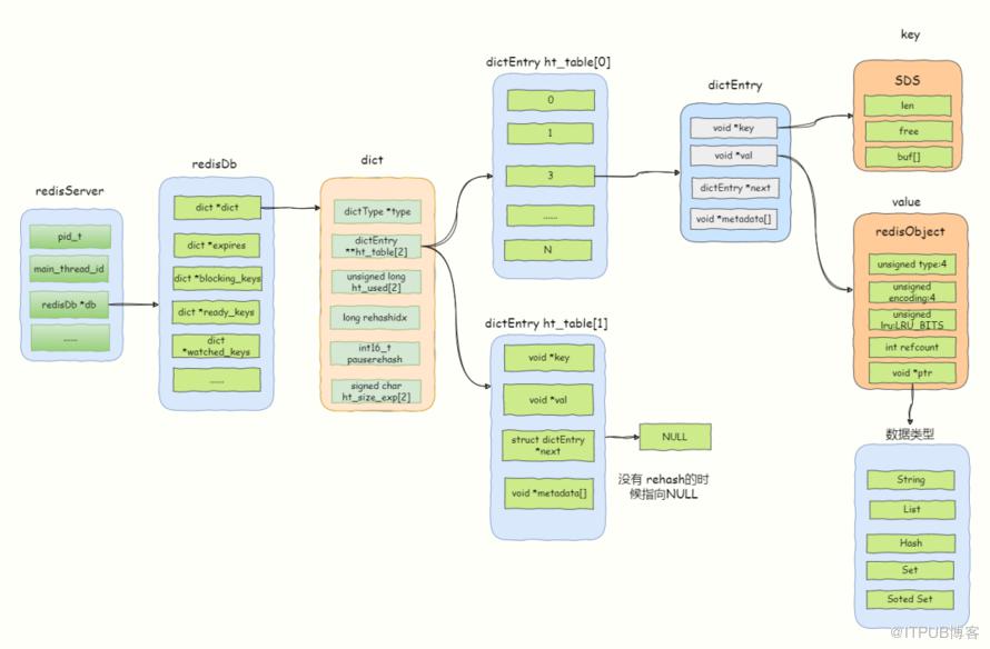 搞定 Redis 資料儲存原理，別隻會 set、get 了