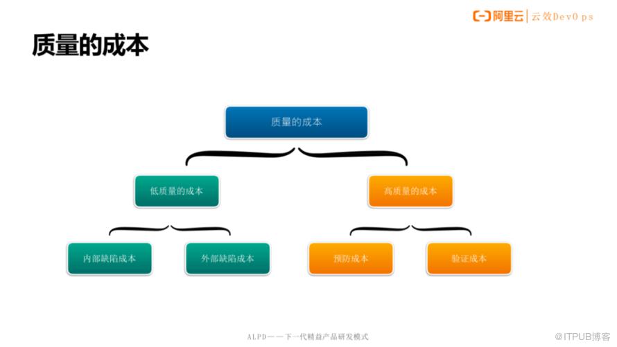 談談如何提升應用釋出的質量？