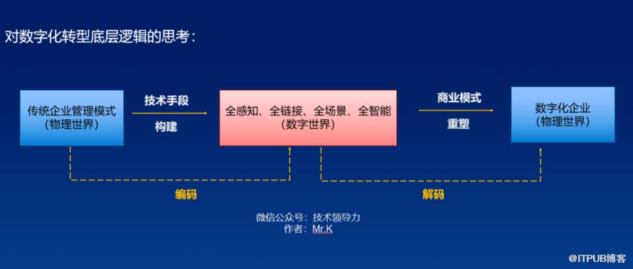 數字化轉型，這5點最重要，其他都是瞎扯