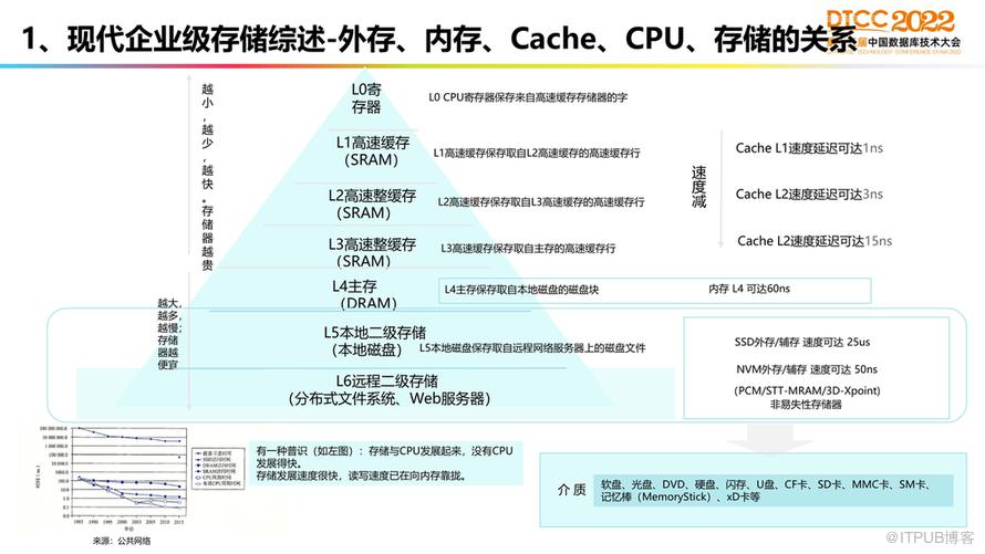 【長圖】一文百圖縱覽 DTCC 2022